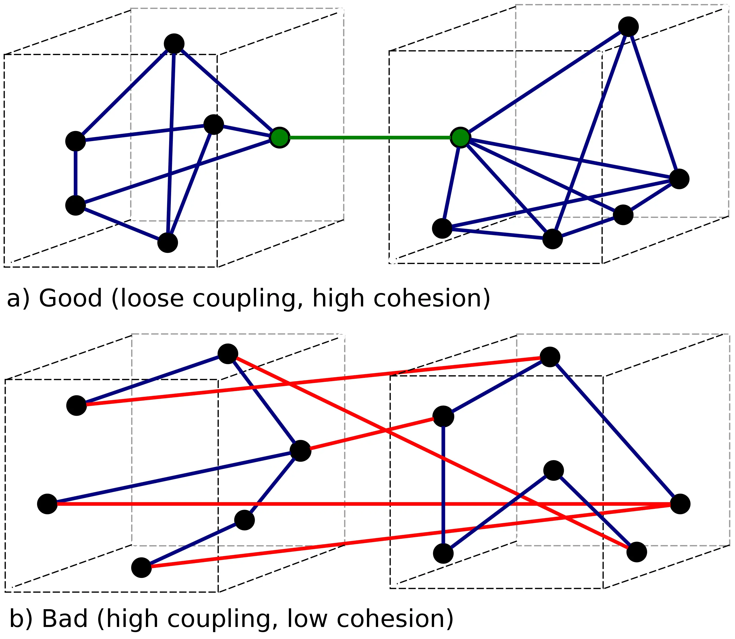 https://en.wikipedia.org/wiki/Coupling_(computer_programming)